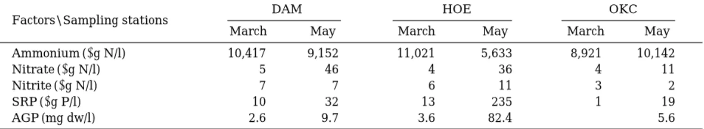 Table 4. The average concentrations of ammonium, nitrate, nitrite, soluble reactive phosphorus ( SRP) and algal growth potential ( AGP) in the sediment porewater of Taechong Reservoir ( March and May, 2000).