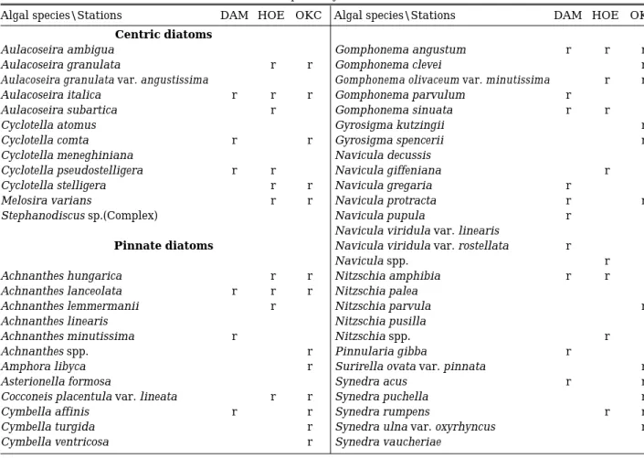 Table 3. The composition of diatom species observed in the sediment of the three stations of Taechong Reservoir