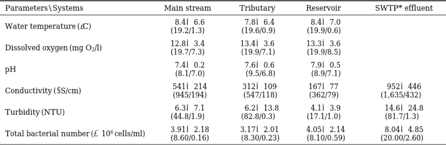 Table 1. Average composition for each environmental parameters in the Kyongan Stream and Paltang Reservoir from September, 2000 to February, 2001