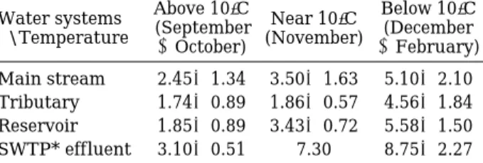 Table 3. Comparison of the total bacterial number observed at different inland waters of Korea.
