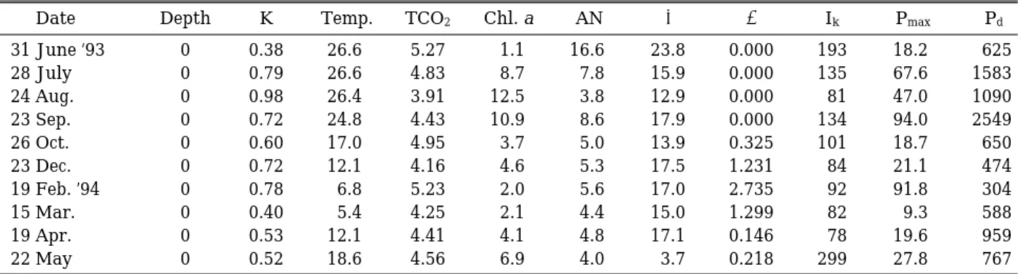 Table 7. P-I parameters and the daily productivity of phytoplankton at the dam site in Lake Juam K is light attenuation coeff icient (m -1 ); Temp