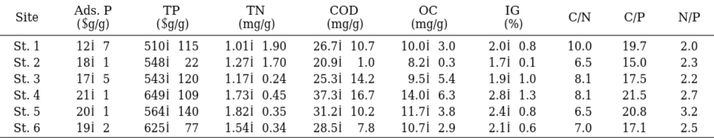Fig. 6. Interrelationships of eutrophication parameters in Lake Juam.