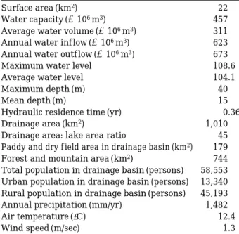 Table 1. Hydrological characteristics and utilization of drainage basin of Lake Juam. Yearly average records from 1993 to 1994.