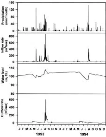 Fig. 2. The daily variations of hydrological parameters in Lake Juam.