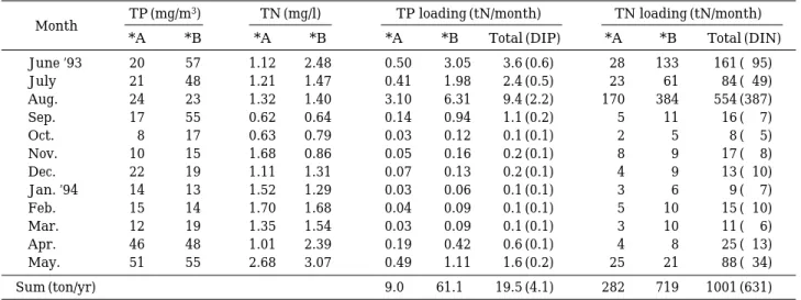 Table 4. Monthly variations of phosphorus, nitrogen and organic carbon (OC) discharge out of the Lake Juam COD TN TP discharge Month (ton/month) (mg/l) (mg/l) (mg/m) OC N P June 1.8 0.76 9 86 52 0.6 July 1.8 0.79 8 178 110 1.1 Aug