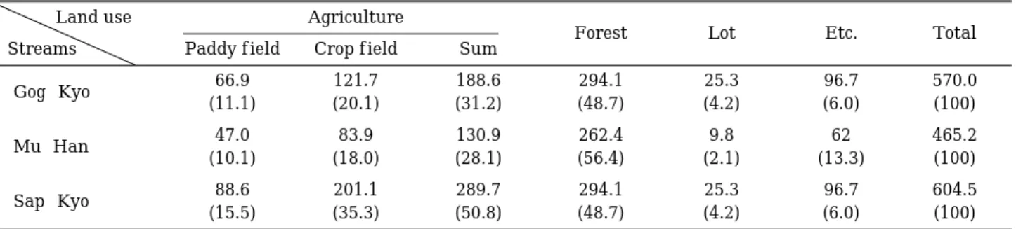 Table 2. Land use of Lake Sap-Kyo watershed. (Unit : km 2 , (%))