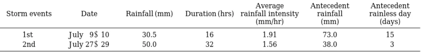 Table 4. Summary of Flow and Event Mean Concentration (EMC) for inf lowing streams into Lake Sap-Kyo at July, 1999.