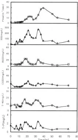 Fig. 3. The variation of f low and concentration pollutant in Nam-Won Stream (Sampling point:  Buk-Chung Bridge) during the rainy season.