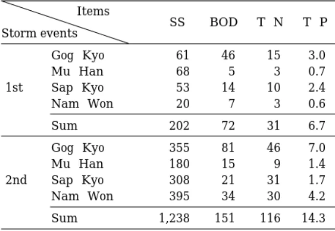Table 3 과 Table 5 에 제시된 실측자료를 이용하여 1998 년 1 년간 삽교호로 유입된 점오염부하량과 비점오 염부하량을 추정하여 Table 6 에 제시하였다 