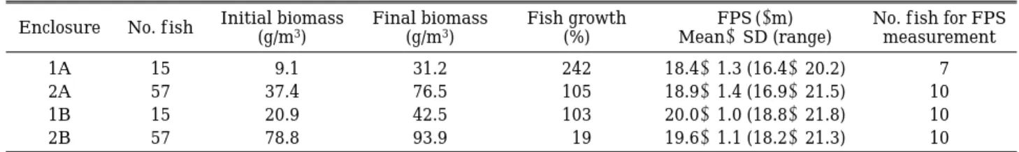 Table 1. Number, biomass, percent growth and f ilter pore size (FPS) of silver carp stocked in the 4 enclosures.