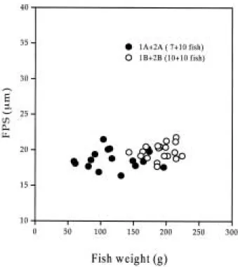 Fig. 1. Relationship between f ilter pore size (FPS) and weight of silver carp in the four enclosures
