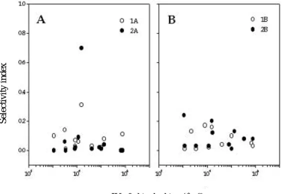 Fig. 4. Feeding selectivity (Chesson’s  α index) of silver carp and ingested unit (IU) values of phytoplankton