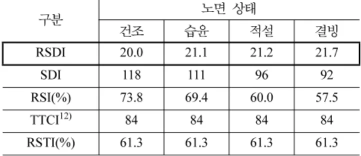 표 9. 노면상태에 따른 실시간 안전거리 지수(RSDI) 비교표 8. 시뮬레이션 수행 결과구분노면상태건조습윤적설결빙평균20.02521.09921.161 21.677최소값15171718Q119202021Q321222222최대값26272627시뮬레이션수행조건선행차량  평균통행속도 = 77.86km/h후행차량  평균통행속도 = 78.21km/h평균  차량간격(Gap) = 27.33m 이  중  일부  시간대에서는  주의상황을  넘어  경고  상황에 해당하는 위