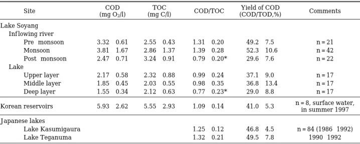 Table 2. Summary of COD Mn to TOC ratios and the yield of COD Mn in Lake Soyang and its inf lowing river.