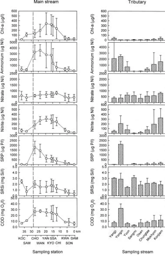 Fig. 2. Spatial variations and distributions of chlorophyll-a, ammonium, nitrate, nitrite, soluble reactive phosphorus (SRP), soluble reactive silicon (SRSi) and chemical oxygen demand concentration in the Kyongan Stream and  Pal-tang Reservoir from April 