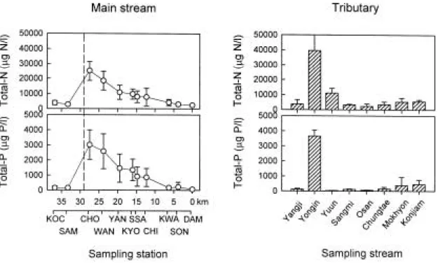 Fig. 3. Spatial variations and distributions of total nitrogen and total phosphorus concentration in the Kyongan Stream and Paltang Reservoir from April to July, 2000