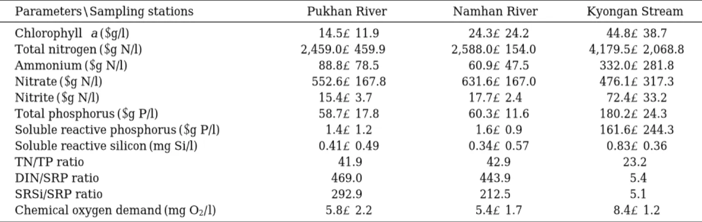 Table 1. Comparison of water quality parameters at the three stations of inf lowing rivers and stream, merging into Paltang Reservoir from April to July, 2000