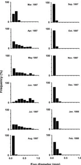 Fig. 6. Monthly variations in frequency distribution of egg diameter of female venus f ish, Aphyocypris chinensis.