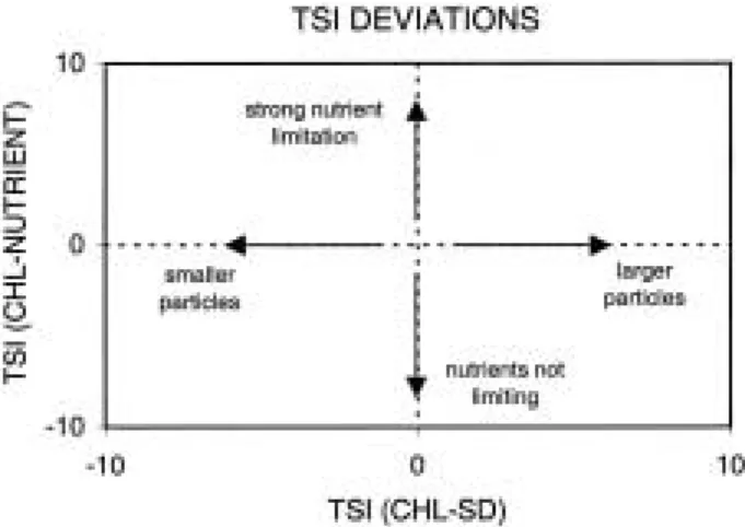 Fig. 1. Differences among trophic state index (TSI) values indicate both the degree of nutrient limitation and the composition of seston, as described in the text.