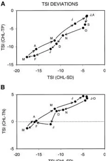Fig. 3. Seasonal trajectories of TSI differences based on the data presented in Fig. 2, with data points  la-belled by month and arrows connecting  consecut-ive monthly means