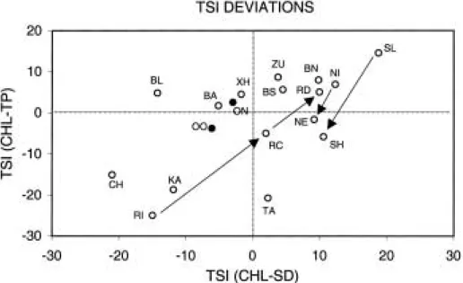 Fig. 5. Trophic state index (TSI) differences for a number of international lakes, and trajectories in time (arrows) for a subset of the lake systems