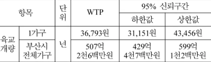 표 17. 육교 개량의 경제적 가치 항목 단 위 WTP 95%  신뢰구간 하한값 상한값 육교 개량 1 가구 년 36,793 원 31,151 원 43,456 원 전체가구부산시 507 억2 천6백만원 429 억4 천7백만원 599 억1 천2백만원