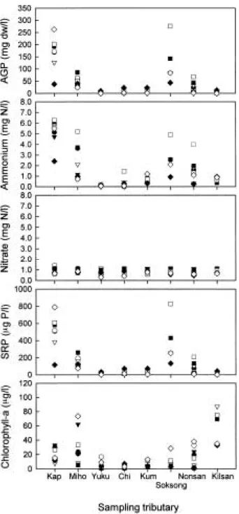 Fig. 3. The distribution of AGP, ammonia, nitrate, SRP and chl-a concentration at tributaries of the Kum River