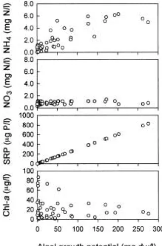 Fig. 4. Relationships between ammonium, nitrate, solu- solu-ble reactive phosphorus, chlorophyll-a  concentra-tion and algal growth potential in the main river of the Kum River from March 1998 to June 1999.