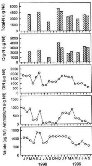 Fig. 3. Monthly variations of total nitrogen, organic nitro- nitro-gen, dissolved inorganic nitronitro-gen, ammonium and nitrate concentration in the Kum River-Reservoir from January 1998 to September 1999.
