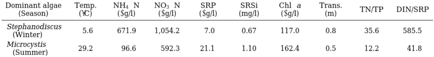 Table 2. Comparison of water quality according to summer (August~September) and winter (December~March) season in the Kum River Reservoir.