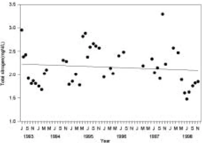 Fig. 7. The monthly variations of total nitrogen concen- concen-tration in Lake Andong (average of 0, 2, 5 m).