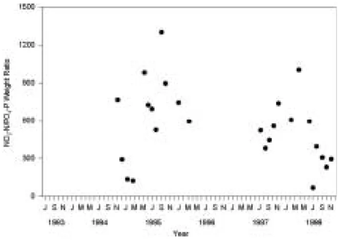Fig. 9. The monthly variations of dissolved inorganic pho- pho-sphorus (mgP/m 3 ) in Lake Andong (average of 0, 2, 5 m).