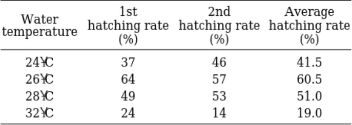 Table 4. Ontogenesis of M. chinensis (water temperature: 26±1� C).
