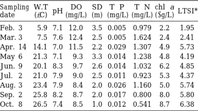 Fig. 2. Comparison between the changes of the water temperature and the phytoplankton cell density on the surface water.