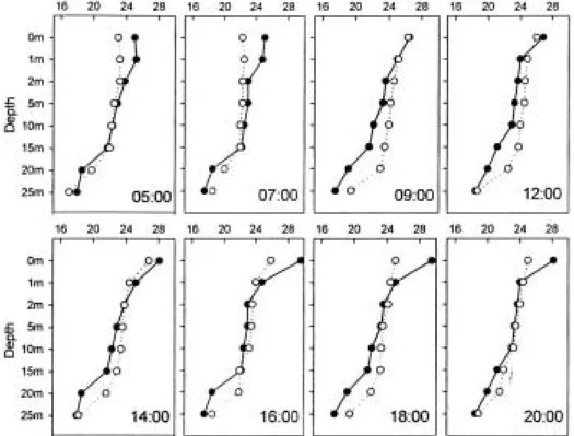 Fig. 2. Vertical distribution of water temperature (� C) during the experiment.