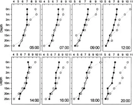 Fig. 3. Vertical distribution of dissolved oxygen (mg/l) during the experiment.