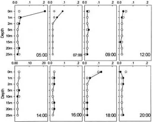 Fig. 5. Vertical distribution of total phosphorus (mg/l) during the experiment.