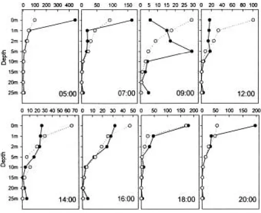 Fig. 7. Vertical prof iles of Chlorophyll a concentration (µg/l) during the experiment