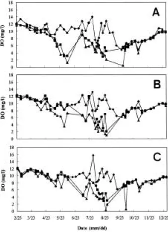 Fig. 5. Seasonal variation of chlorophyll-a concentration in Daechung Reservoir. ◆, Site 1; ■, Site 2; ▲, Site 3.