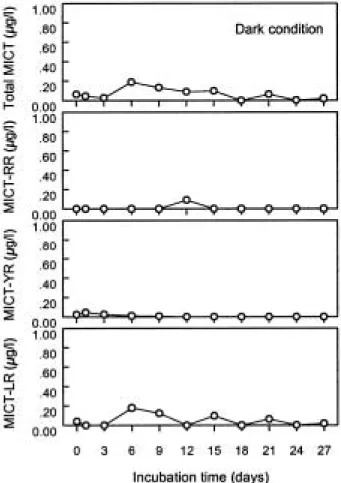 Fig. 11. The variation of microcystin concentration of the cell free water fraction under the dark  condi-tions