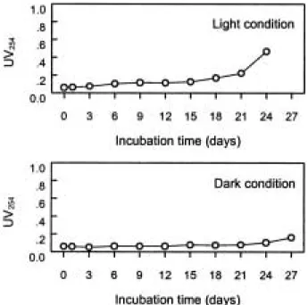 Fig. 6. The variation of viscosity of the incubation sam- sam-ples under the a) light condition and b) dark  con-dition.