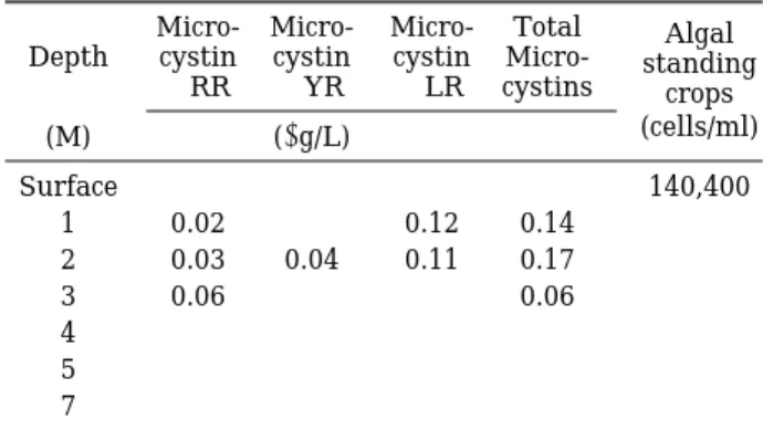 Table 3. Vertical distribution of algal standing crops and the concentration of microcystins in water phase in Jechon stream (4 Sep