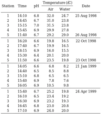 Table 2. The species numbers of phytoplankton observed at the Suer stream.