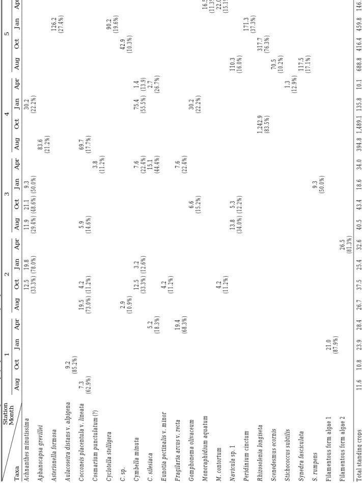 Table 4.The dominant species of phytoplankton standing crops(cells/l) at the Suer stream