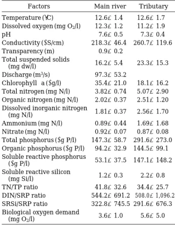 Table 2. Average values of environmental factors in the main river and the tributary of the Kum River from March 1998 to June 1999