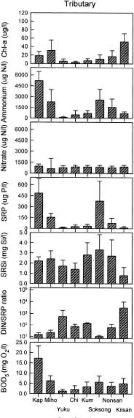 Fig. 3. Spatial distribution of chlorophyll-a, inorganic nitrogen, phosphorus, silicon, biological oxygen demand concen- concen-tration and DIN/SRP ratio in the main river and the tributaries of the Kum River from March 1998 to June 1999.