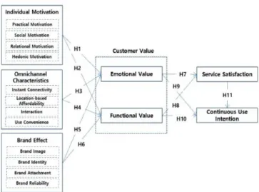 Figure 1: Research Model   