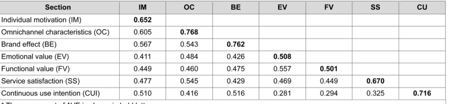 Table 4: Result of Discriminant Validity 