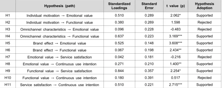 Table 5: Results of the Hypothesis Test 
