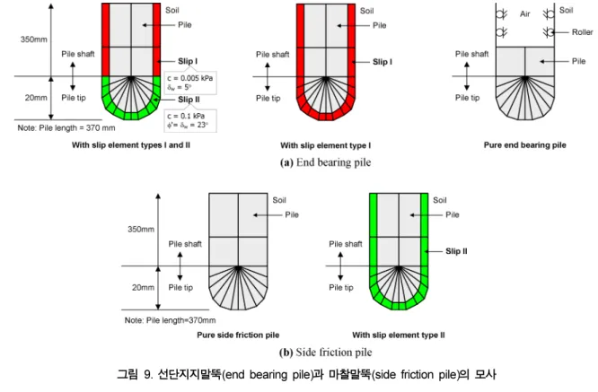표 2. FEA에 사용된 경계면 요소 물성치